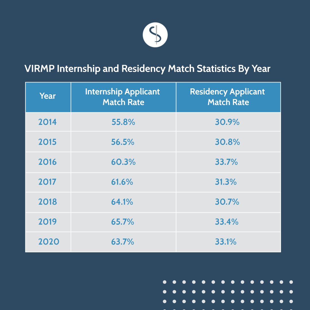 VIRMP Match Statistics for Vet Students